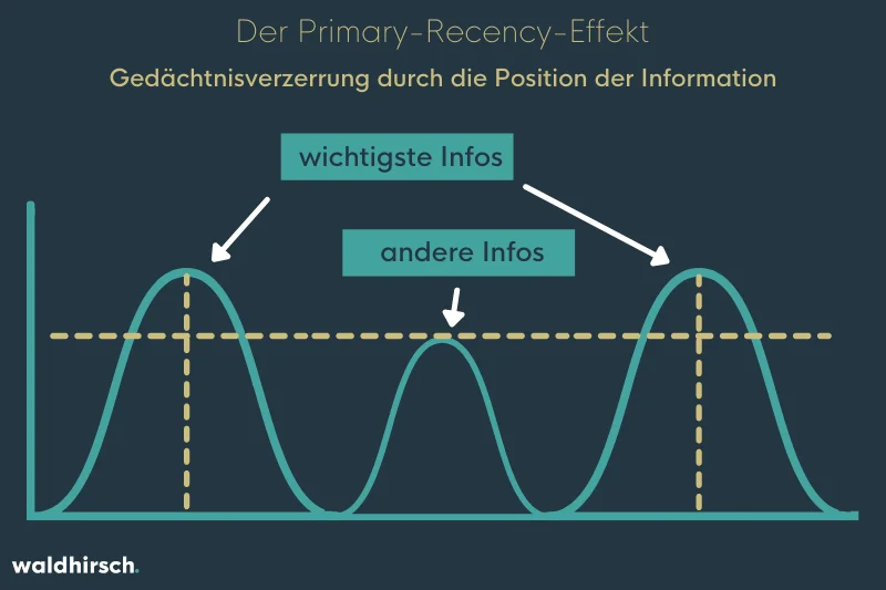 Eine Grafik zur Darstellung der Wirkungsweise vom Primcy-Recency-Effekt: Ein Kurven-Graph mit höheren Kurven am Ende