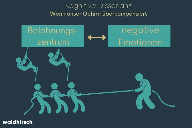 Grafik zur Darstellung von kognitiver Dissonanz