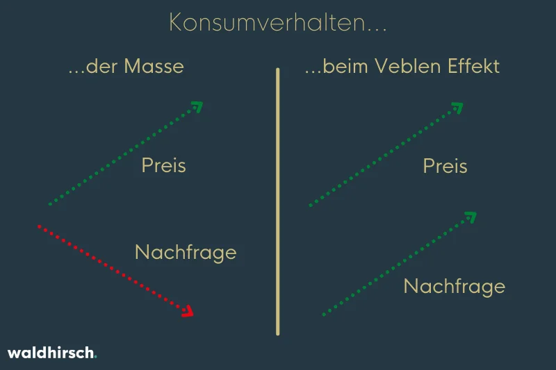 Grafik zur Darstellung des Veblen-Effekts im Vergleich zum normalen Konsumverhalten