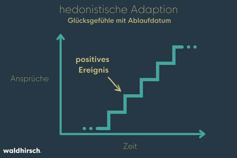 Treppe in einem Diagramm mit Anspruch und Zeit als Parameter und positiven Ereignissen als Treppenstufen