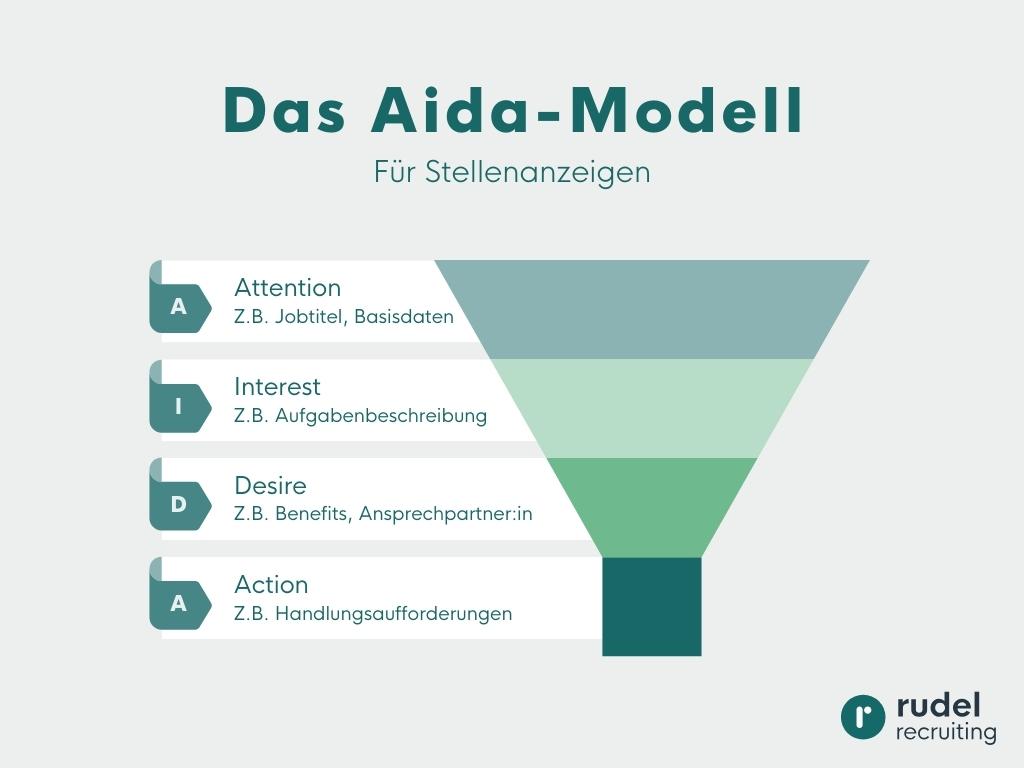 Das AIDA Modell