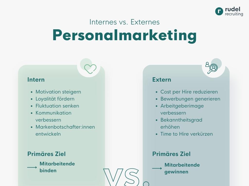Internes vs. externes Personalmarketing als Tabelle