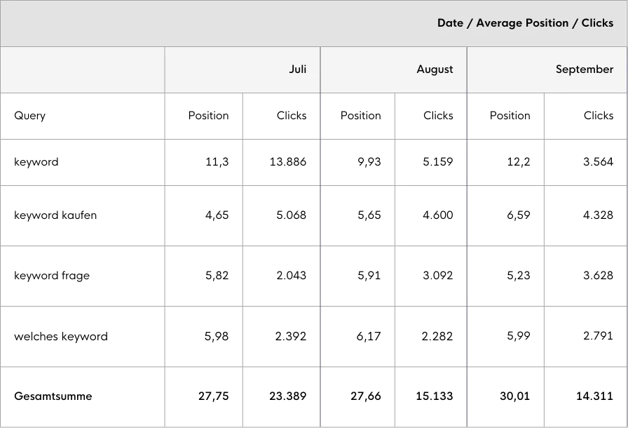 Pivottabelle