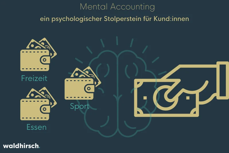 Grafik von einer Hand mit Geld, mehreren Geldbeuteln und einem Gehirn zur Verdeutlichung des mental Accounting